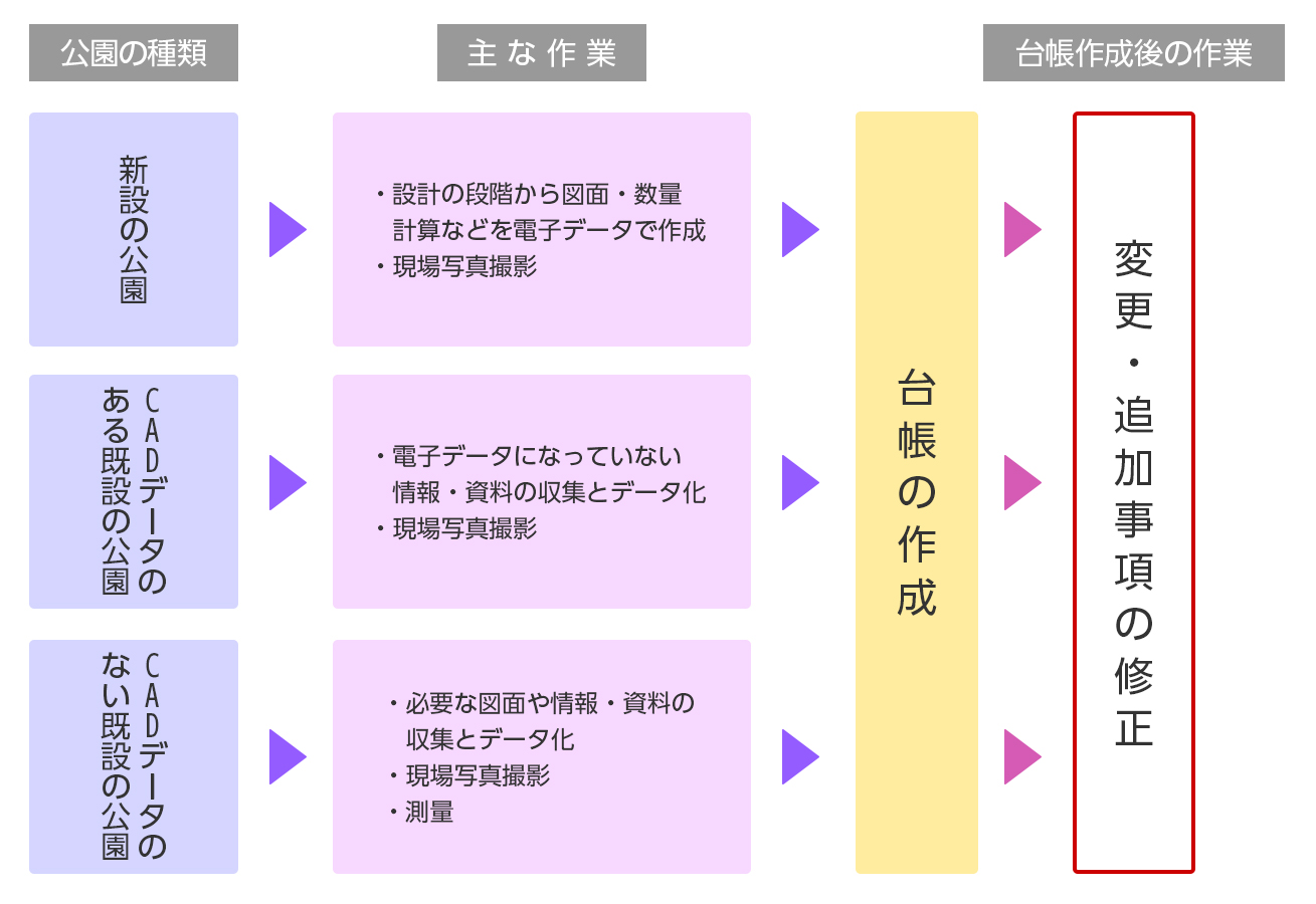 公園管理台帳作成のプロセス