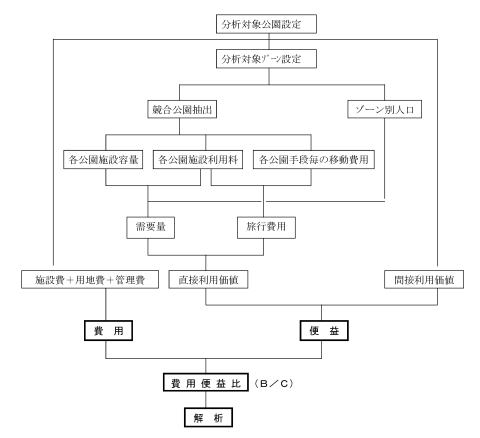 分析の手順