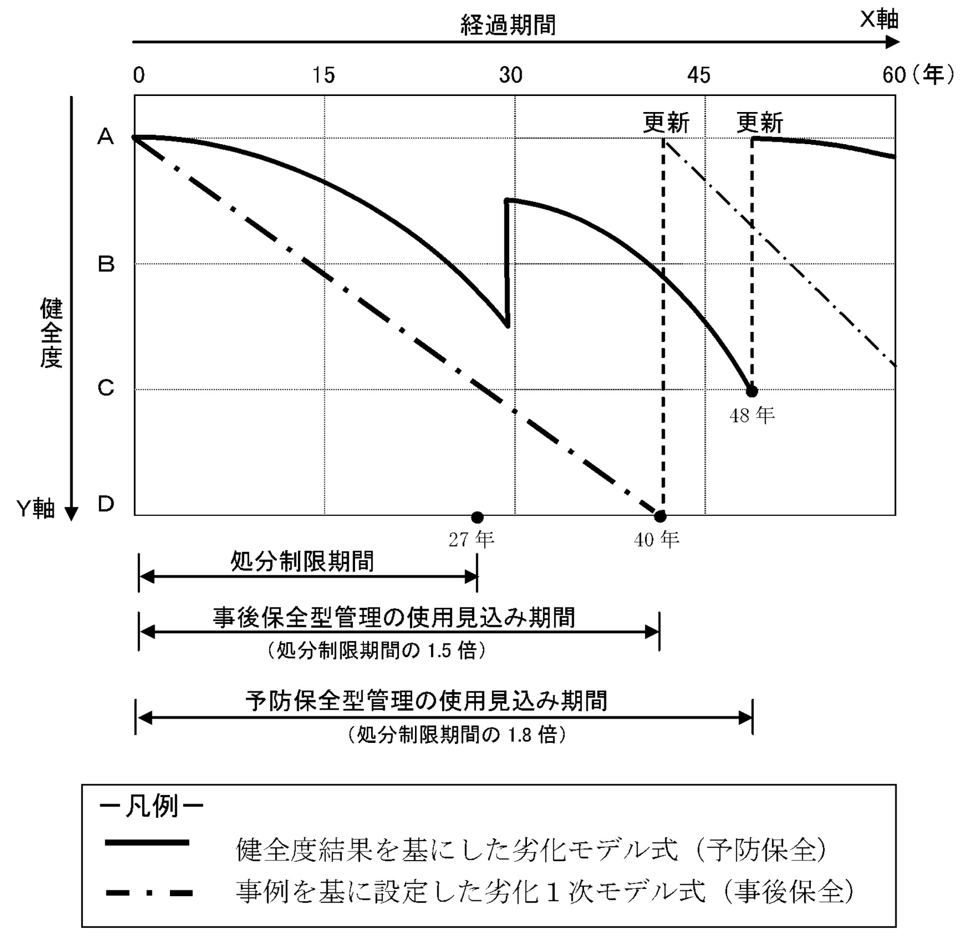 長寿命化計画概念図