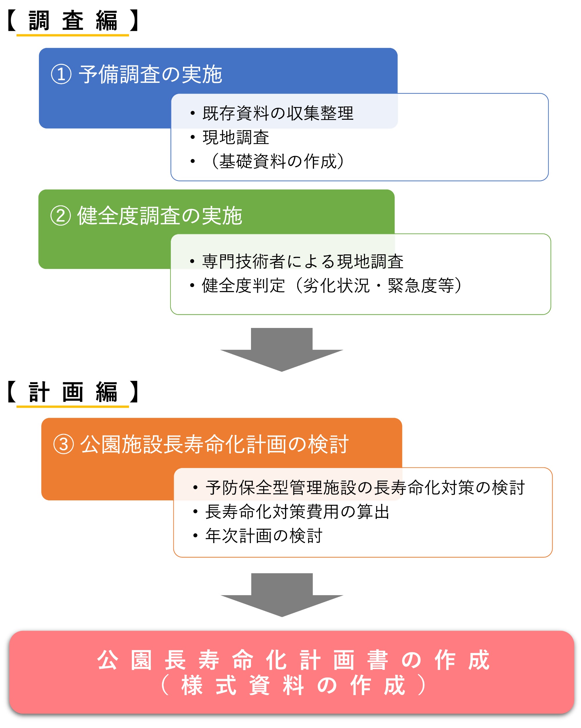 長寿命化計画フロー